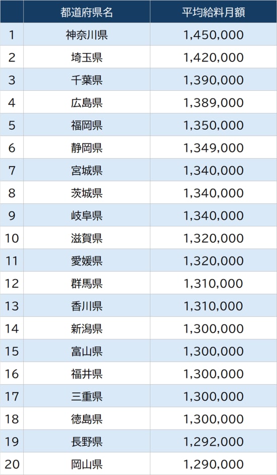 出所：総務省『令和7年地方公務員給与実態調査結果等』