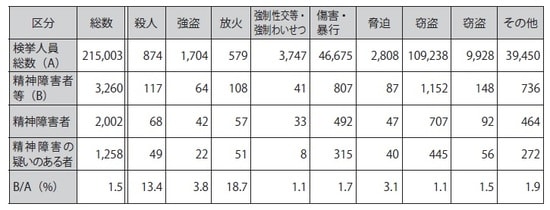 注：１　警視庁の統計による。 　　２ 「精神障害者等」は、「精神障害者」（統合失調症、精神作用物質による急性中毒若しくはその依存症、知的障害、精神病質又はその他の精神疾患を有する者をいい、精神保健指定医の診断により医療及び保護の対象となる者に限る。）及び「精神障害の疑いのある者」（精神保健福祉法23条の規定による都道府県知事への通報の対象となる者のうち、精神障害者以外の者）をいう。 出所：「平成30年版　犯罪白書」より