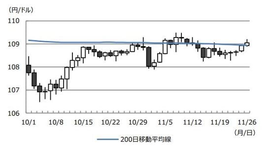 (注)データは2019年10月1日から11月26日。 (出所)Bloomberg L.P.のデータを基に三井住友DSアセットマネジメント作成