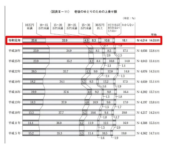 出所：公益社団法人生命保険文化センター「令和元年度 生活保障に関する調査」p.90
