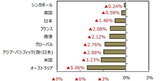 （出所）FactSet、Bloomberg L.P.のデータを基に三井住友DSアセットマネジメント作成