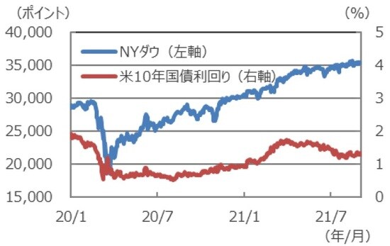 （注）データは2020年1月1日～2021年9月3日。 （出所）Bloombergのデータを基に三井住友DSアセットマネジメント作成