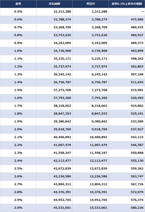 ※返済方式：元利均等