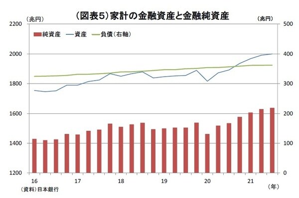 ［図表5］家計の金融資産と金融純資