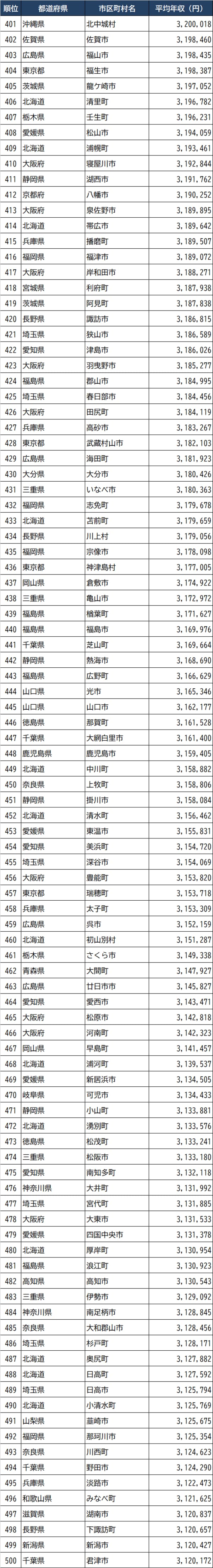 出所：総務省『令和3年度課税標準額段階別所得割額等に関する調』より作成