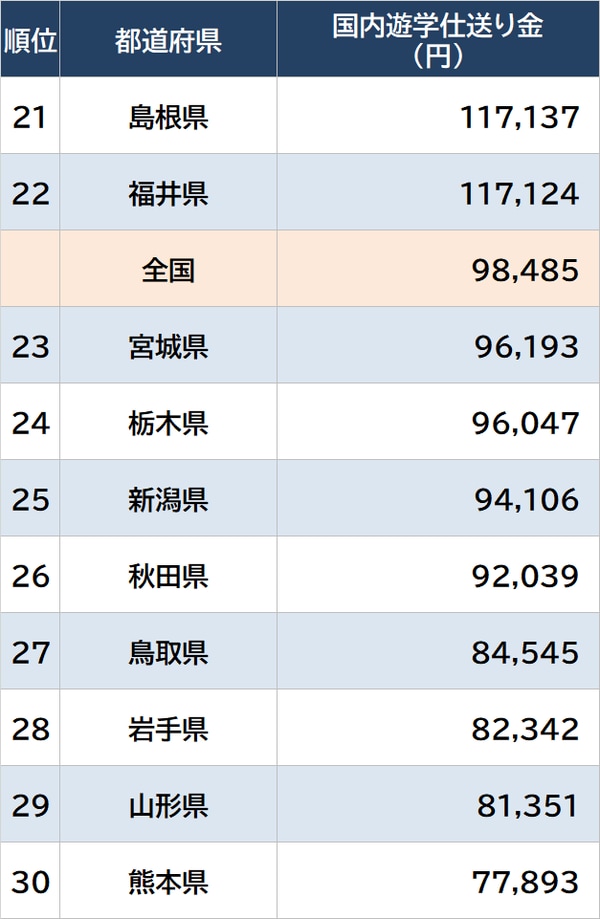  出所：総務省『家計調査 家計収支編』（2022年）より算出 ※数値は1世帯当たりの18歳未満の人数で補正 ※実際の家計調査は県庁所在地等ごとの調査であり、地域の実情とは異なる場合がある