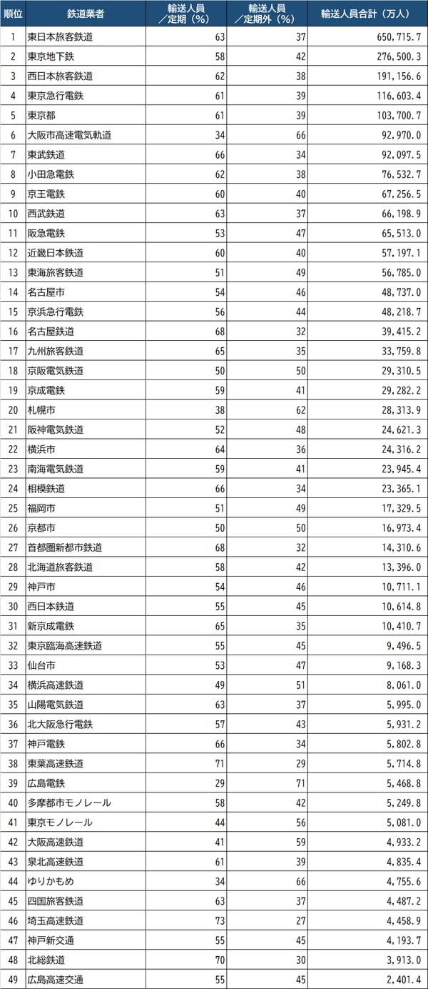 出所：国土交通省『令和元年度 鉄道統計年報』