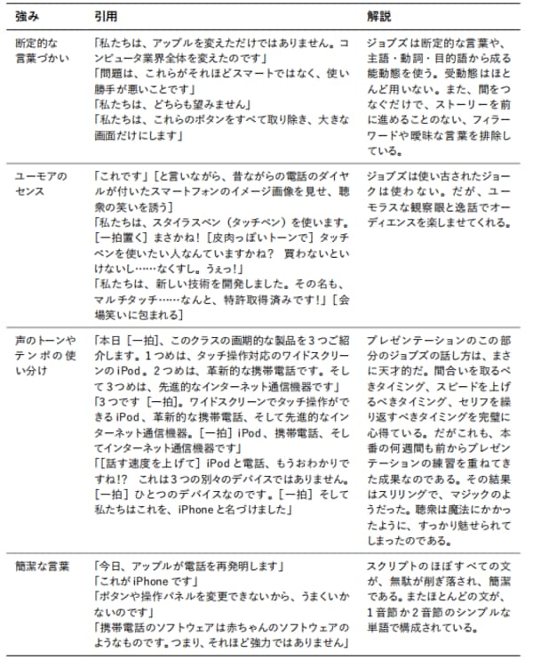 スティーブ・ジョブズのプレゼンテーションの強み──2007年のiPhone発表時のプレゼンテーション