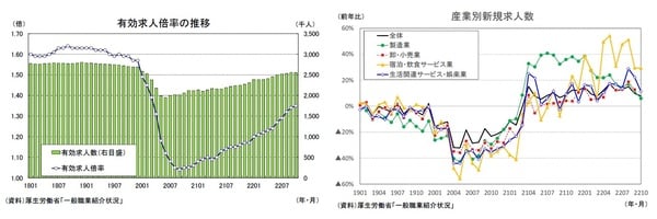 【図表4／5】有効求人倍率の推移／産業別新規求人数