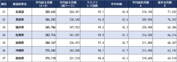 出所：総務省『令和４年地方公務員給与実態調査』より作成