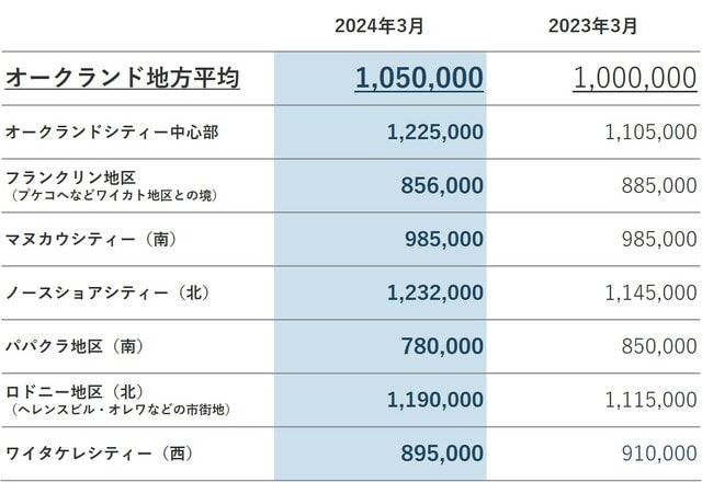 ※単位はNZドル、価格は実績値