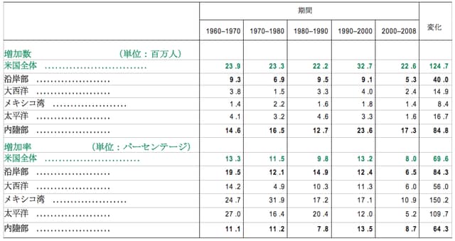 出所：米国商務省国勢調査