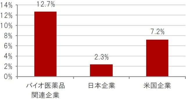 時点：2021年3月16日、ブルームバーグ集計アナリスト予想平均 ※バイオ医薬品関連企業：ナスダック・バイオテック指数、日本企業：TOPIXの構成銘柄、米国企業：S&P500種株価指数 出所：ブルームバーグのデータを使用しピクテ投信投資顧問作成