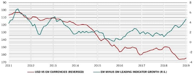［図表］成長格差の拡大 青線：新興国と先進国の景気先行指数の格差（前年同月比の変化率(%)、右軸）、赤線：新興国通貨の対ドル・レートの推移（2008年1月1日を100として指数化、左軸）、期間：2011年1月1日～2019年1月1日 新興国通貨：新興国31ヵ国の通貨バスケット 出所：ピクテ・グループ