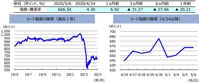 （注）左グラフは2019年5月6日～2020年5月6日、右グラフは2020年4月24日～2020年5月6日。リート指数は、S&PオーストラリアREIT指数（配当込み、現地通貨ベース）。  （出所）FactSetのデータを基に三井住友DSアセットマネジメント作成