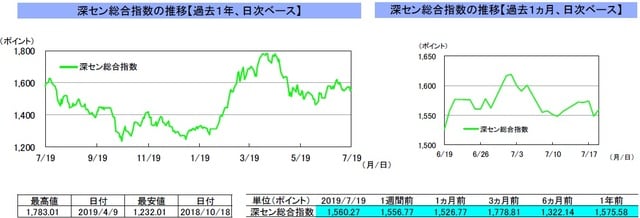 （注）左グラフは2018年7月19日～2019年7月19日、右グラフは2019年6月19日～2019年7月19日｡ （出所）リフィニティブのデータを基に三井住友DSアセットマネジメント作成