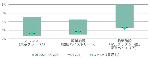 出所：CBRE、2021年Q3