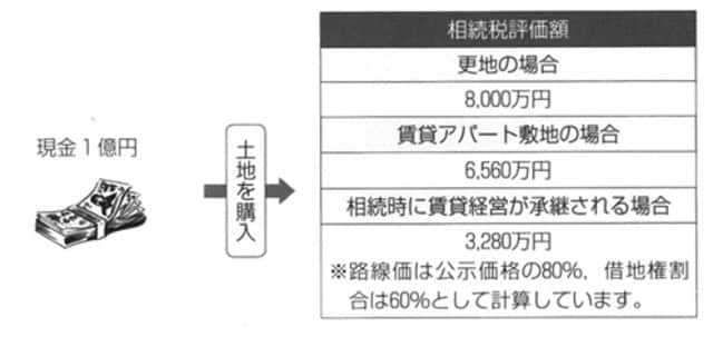 ［図表4］不動産取得による評価引下げ