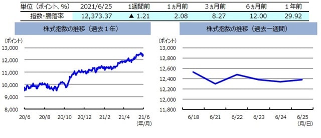 （注）左グラフは2020年6月25日～2021年6月25日、右グラフは2021年6月18日～2021年6月25日。 　　　株式指数は、MSCIオーストラリア指数（配当込み、現地通貨ベース）。 （出所）FactSetのデータを基に三井住友DSアセットマネジメント作成