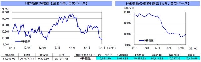 （注）左グラフは2018年8月16日～2019年8月16日、右グラフは2019年7月16日～2019年8月16日｡（出所）リフィニティブのデータを基に三井住友DSアセットマネジメント作成