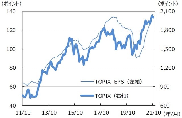 ※EPSとは…［Earnings Per Share］＝1株当たり純利益。当期純利益を発行済株式数で割ったものです。 （注）データは2011年10月～2021年10月。月末ベース。EPSは12ヵ月先予想ベース。FactSet集計。 （出所）FactSetのデータを基に三井住友DSアセットマネジメント作成