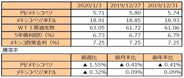 （注1）円/メキシコペソと円/米ドルの単位は円、メキシコペソ/米ドルの単位はメキシコペソ。 （注2）メキシコペソ/米ドルの騰落率はメキシコペソの対米ドルでの騰落率。 （注3）WTI原油先物価格の単位は米ドル。 （注4）前週比は2019年12月27日から2020年1月3日まで、前月末比は2019年12月31日から2020年1月3日まで、前年末比は2019年末から2020年1月3日まで。 （出所）Bloomberg L.P. のデータを基に三井住友DSアセットマネジメント作成
