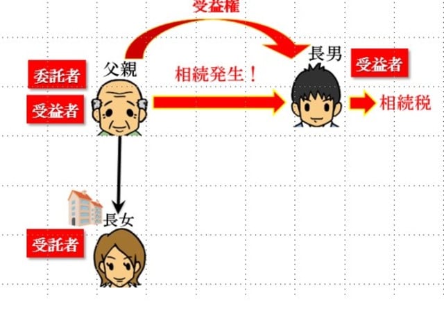 ［図表2］遺言代用信託