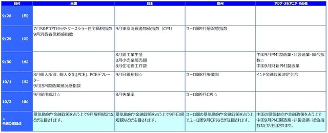 ※各経済指標・イベントは予定であり、変更されることがあります。
