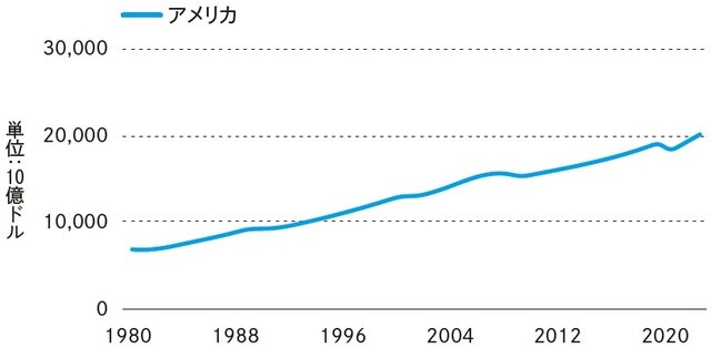 ※世界経済のネタ帳をもとに著者が作成 https://ecodb.net/country/US/imf_gdp.html