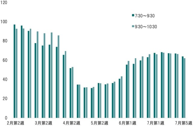 期間：2020年2月10日～7月30日（2020年1月第4週＝100） 出所：東京都の集計よりピクテ投信投資顧問が作成