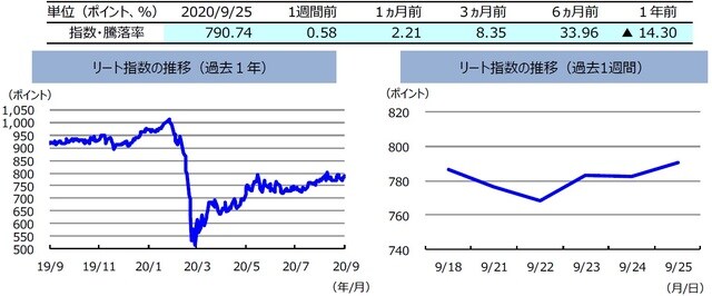 （注）左グラフは2019年9月25日～2020年9月25日、右グラフは2020年9月18日～2020年9月25日。リート指数は、S&PオーストラリアREIT指数（配当込み、現地通貨ベース）。 （出所）FactSetのデータを基に三井住友DSアセットマネジメント作成