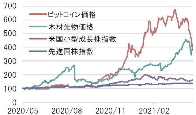 日次、米ドル建て、株価指数は配当込み、2020年5月末=100で指数化 期間:2020年5月末~2021年5月21日 ※木材先物価格:CME Generic 1st Lumber Future、米国小型成長株指数:Russell Microcap Growth Index Total Return、先進国株指数:MSCI World Net Total Return USD Index 出所:ブルームバーグのデータを基にピクテ投信投資顧問作成