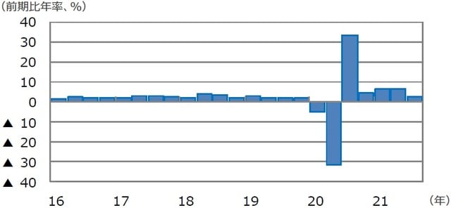 （注）データは2016年1-3月期～2021年7-9月期。 （出所）FactSetのデータを基に三井住友DSアセットマネジメント作成