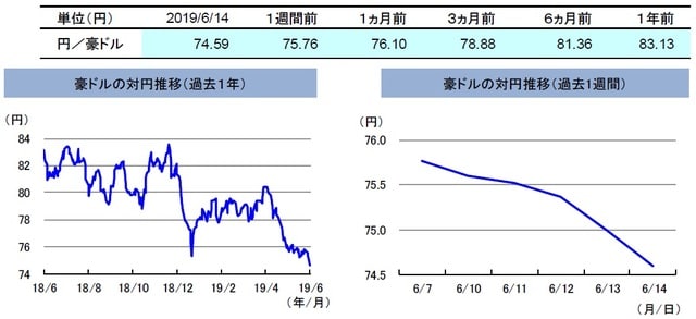 （注）左グラフは2018年6月14日～2019年6月14日、右グラフは2019年6月7日～2019年6月14日。 （出所）リフィニティブのデータを基に三井住友DSアセットマネジメント作成
