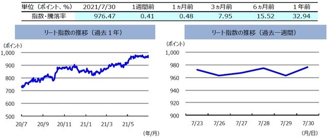 （注）左グラフは2020年7月30日～2021年7月30日、右グラフは2021年7月23日～2021年7月30日。 　　　リート指数は、S&PオーストラリアREIT指数（配当込み、現地通貨ベース）。 （出所）FactSetのデータを基に三井住友DSアセットマネジメント作成
