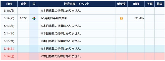 南アフリカの経済指標