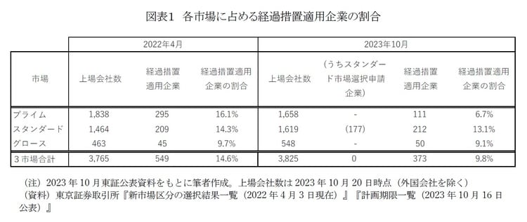 （注）2023年10月東証公表資料を基に筆者作成。上場会社数は2023年10月20日時点（外国会社を除く） （資料）東京証券取引所『新市場区分の選択結果一覧（2022年4月3日現在）』『計画起源一覧（2023年10月16日公表）』