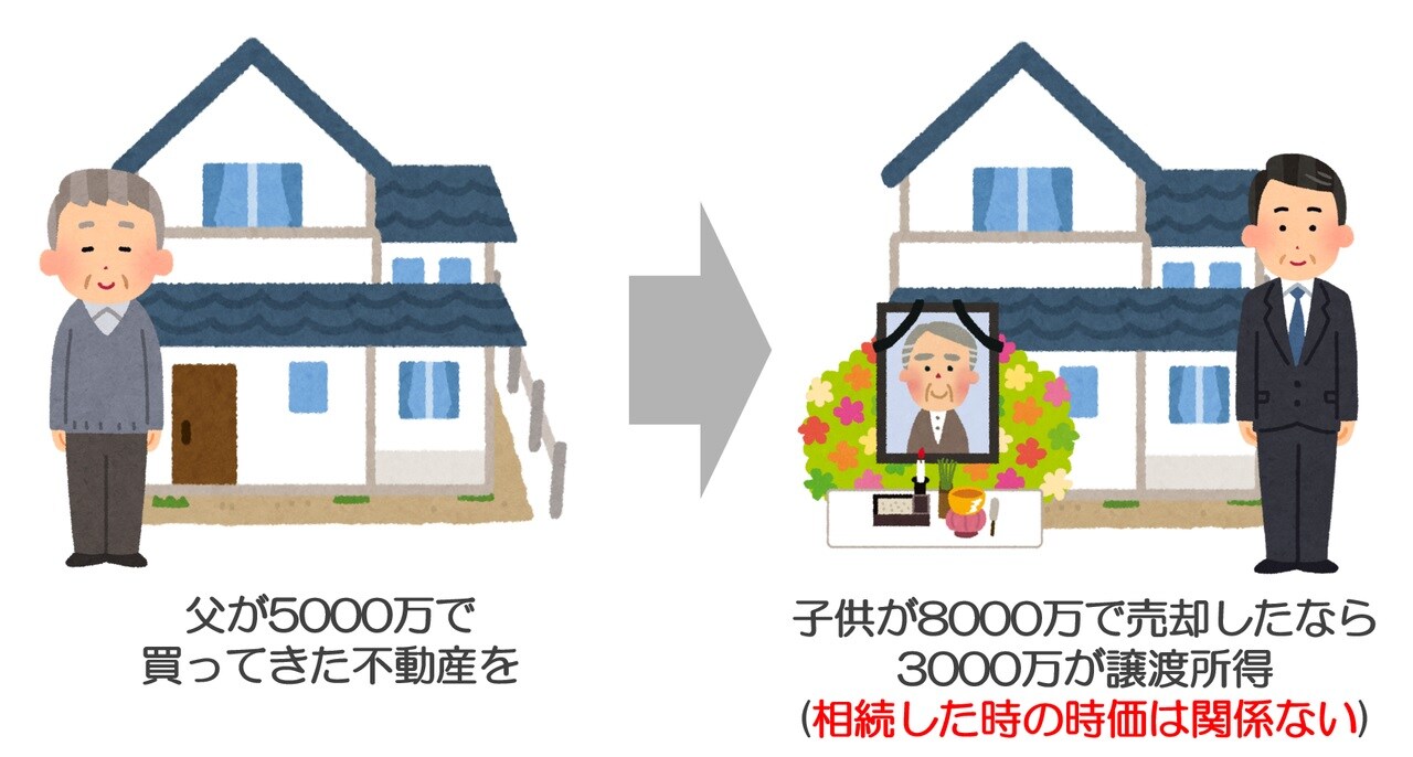 取得費不明の相続土地売却】譲渡所得の確定申告で5％にしない方法 | 円満相続税理士法人 相続税申告専門の税理士法人