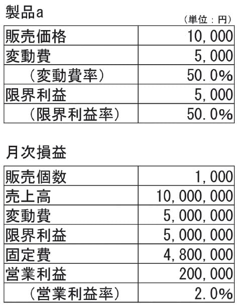 中小企業の「値上げ」戦略…「業種別平均限界利益率」等を目標指標と
