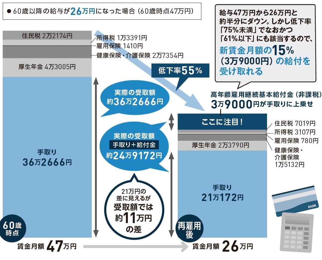 定年退職者たちの不安…継続雇用・再就職による「大幅な賃金低下」にどう対処する？ | ゴールドオンライン