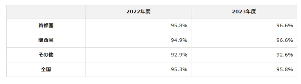 出典:公益財団法人 日本賃貸住宅管理協会「市場データ(日管協短観)2022年度・2023年度」