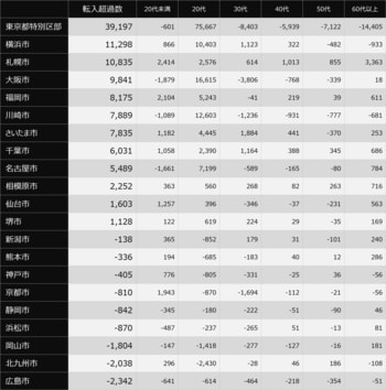 出所：住民基本台帳人口移動報告(2025年)