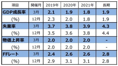 （注1）開催月は、FOMCで経済見通しを公表した月。 （注2）FOMCメンバーによる予測の中央値。GDP成長率と物価上昇率は10-12月期の前年同期比。物価上昇率は個人消費支出（PCE）コア物価指数。失業率は各年10-12月期の平均値。FFレートは各年末時点における誘導レンジの中央値。 （出所）FRBの資料を基に三井住友アセットマネジメント作成