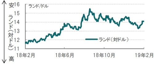 日次、期間：2018年2月19日～2019年2月18日