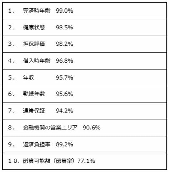 ［図表］住宅ローンで重視される項目 ※「令和元年度民間住宅ローンの実態に関する調査結果報告書」をもとに筆者作成