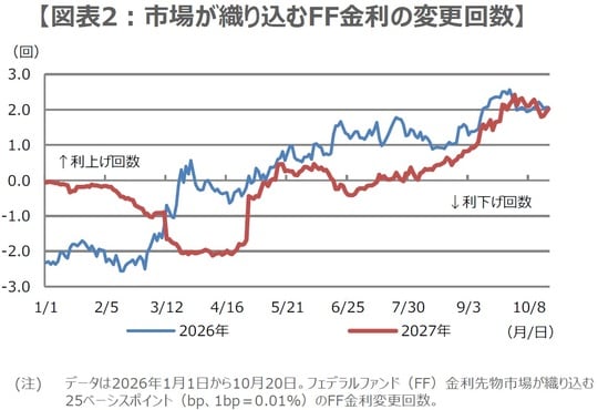 (出所)Bloombergのデータを基に三井住友DSアセットマネジメント作成