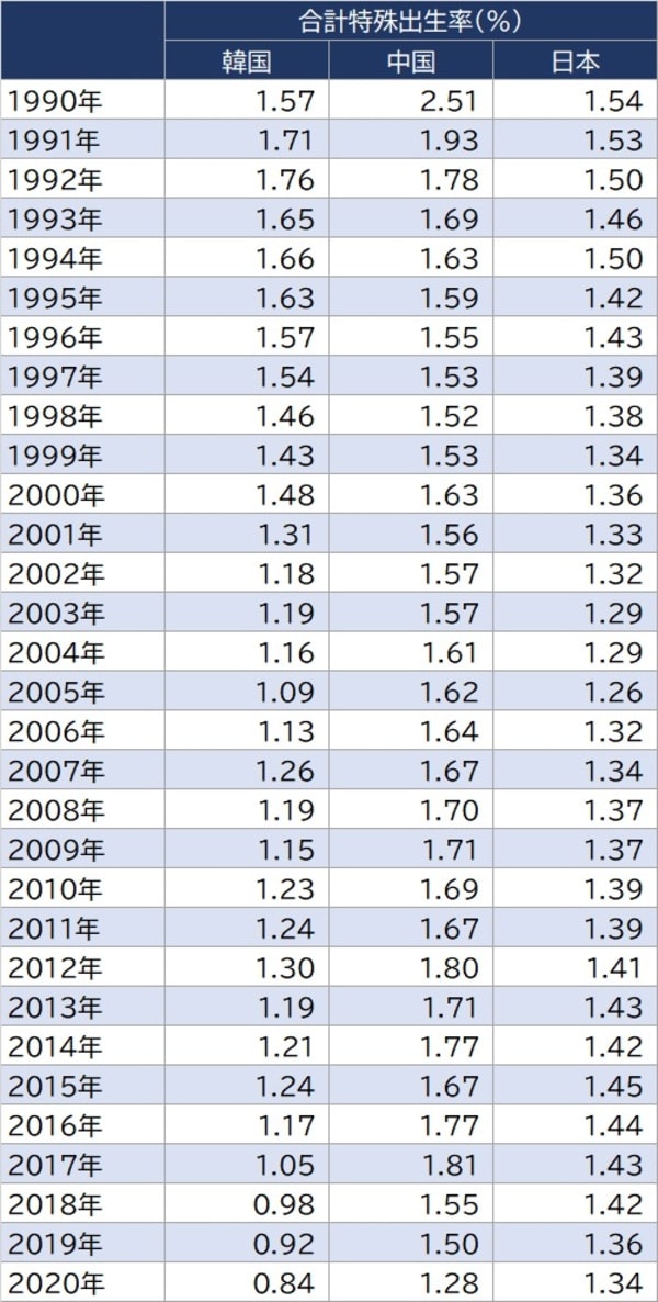 「日本」「中国」「韓国」の合計特殊出生率の推移…1990年~2020年|資産形成ゴールドオンライン