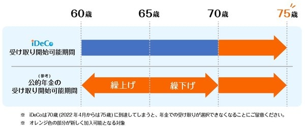 受け取り開始時期の選択肢の拡大