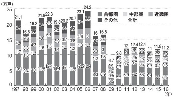 ［図表］新設マンション地域別着工戸数の推移 注：マンションとは、鉄筋鉄骨コンクリート造、鉄筋コンクリート造又は鉄骨造の分譲共同住宅をいう。 国土交通省「住宅着工統計」より
