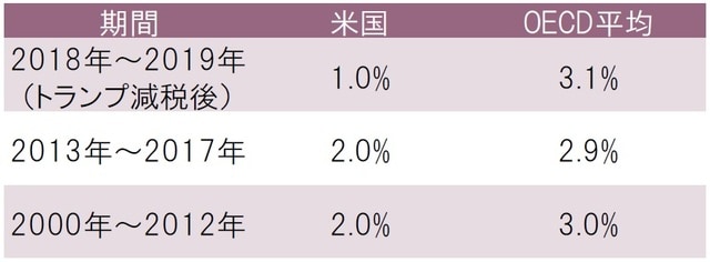 ※GDP（国内総生産）、OECD（経済協力開発機構） 出所：米財務省のデータを基にピクテ投信投資顧問作成